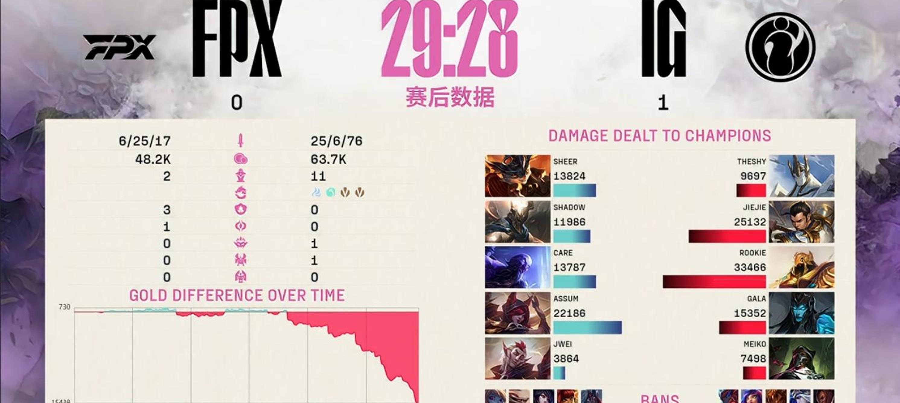 IG鏖战FPX,SwordArt一己之力扛起全队的简单介绍 IG鏖战FPX,SwordArt一己之力扛起全队的简单介绍